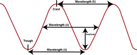 III. Developing Central Ideas Based on Evidence – Exploring Physical Phenomena