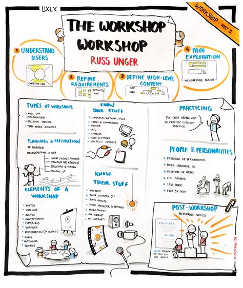 The Workshop Workshop by Russ Unger | UX Lx - User Experience Lisbon | Pinterest