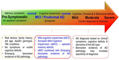 IJMS | Free Full-Text | Potential Fluid Biomarkers for the Diagnosis of Mild Cognitive Impairment