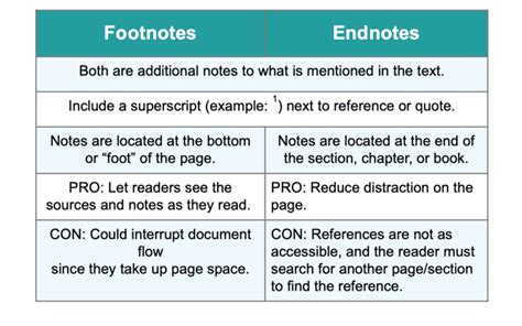 Chicago Citation Format: Footnotes and how to make them