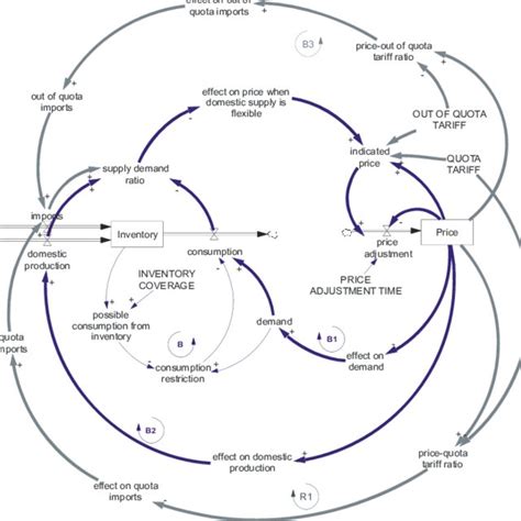 Tariff quota systems from a feedback perspective | Download Scientific ...