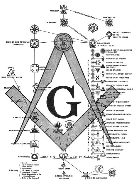 One chart of masonic degrees | Masonic symbols, Freemasonry, Freemason