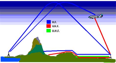 The Ionosphere