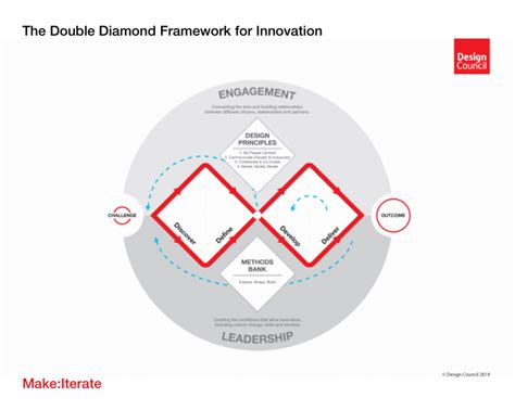 The Double Diamond Framework for Design Thinking – Make:Iterate