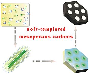 Soft-Templated Ordered Mesoporous Carbon Materials: Synthesis, Structural Modification and ...