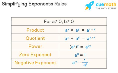 Simplifying Exponents - Rules, Different Bases, Fractions, Examples