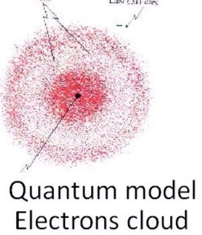 Quantum Mechanical/Electron Cloud Model 1925