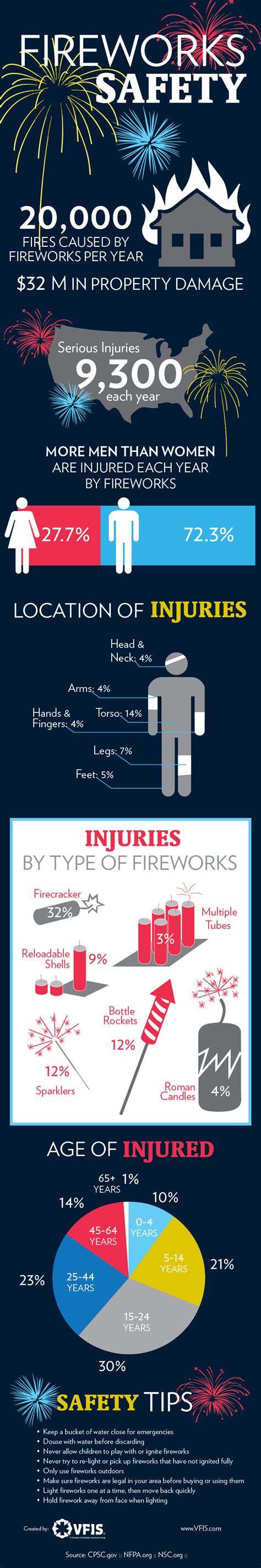 Free infographic: Fireworks Safety - Don't be a statistic | Firework safety, Fire safety ...