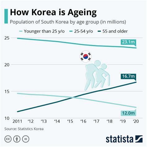 Chart: How Korea is Ageing | Statista