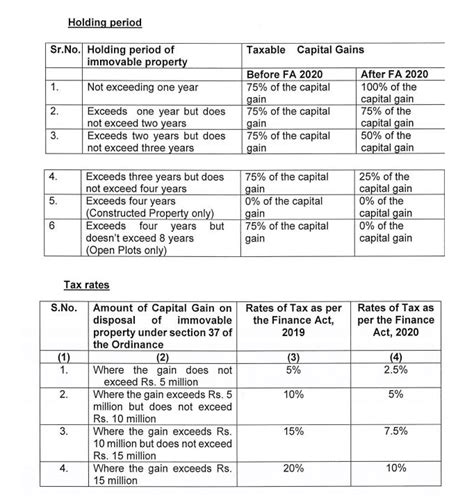 FBR Changes Tax on Capital Gains on Disposal of Immovable Property