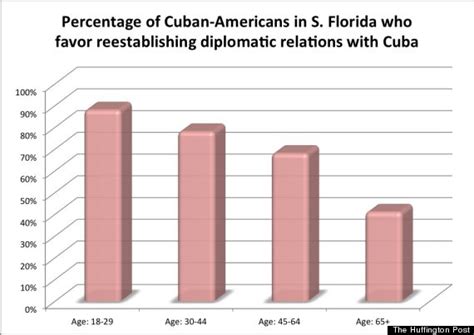 Why Obama's Cuba Policy Changes Are Possible, In One Easy Chart | HuffPost