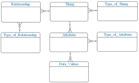 Example EAV conceptual data model. | Download Scientific Diagram