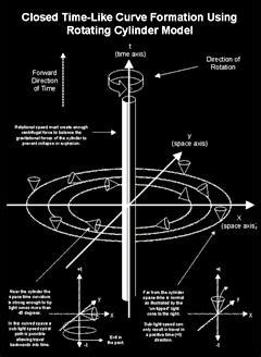 Tipler Cylinder Time Travel