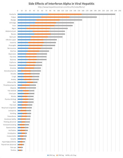 Side effects of Interferon – Scottish Infected Blood Forum