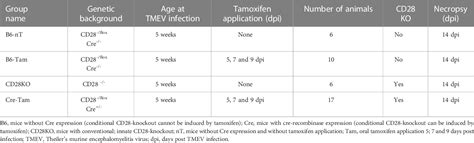 Table 1 from CD28-signaling can be partially compensated in CD28-knockout mice but is essential ...