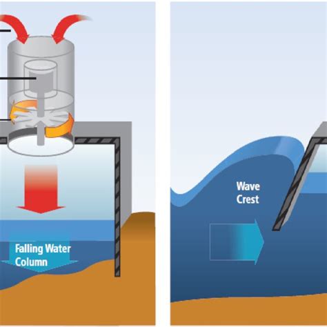 Oscillating Water Column device (Lewis et al., 2011). | Download ...