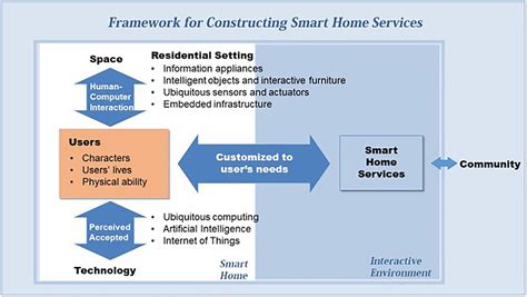 Frontiers | Developing Design Solutions for Smart Homes Through User ...