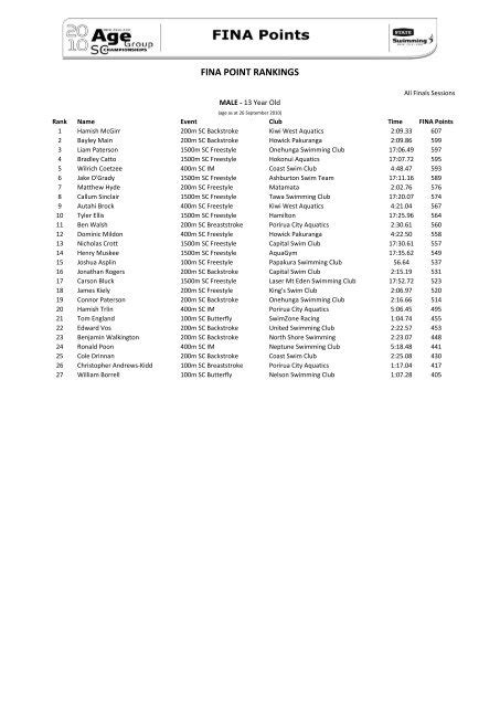 FINA POINT RANKINGS - Swimming New Zealand