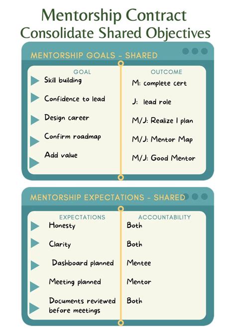 Mentorship Shared Goals and Expectations | Mentorship, Mentorship program, Mentor