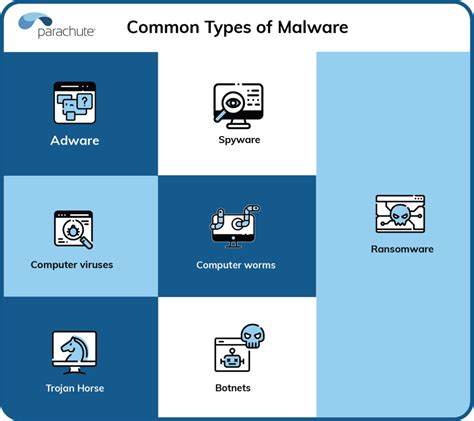 10 Essential Malware Types Every Business Should Be Aware Of - Parachute