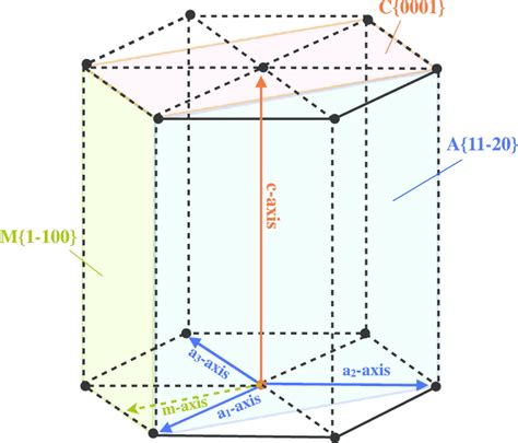 Hexagonal Crystal Structure