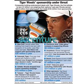 GOLF: Tiger Woods’ sponsors infographic