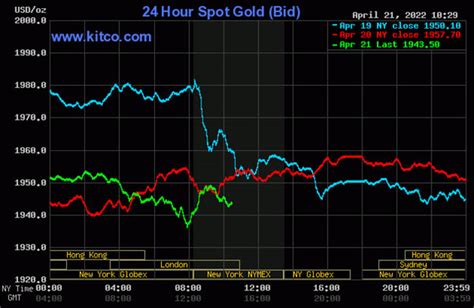 Kitco Market Data - Stabroek News