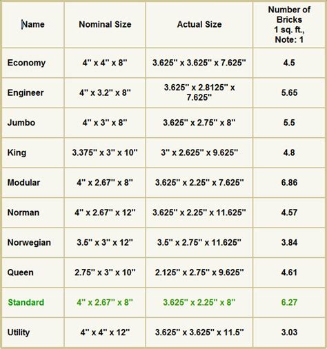 Brick Sizes & Names