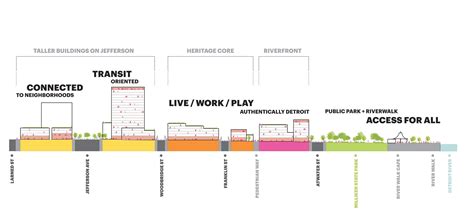 Detroit East Riverfront - McIntosh Poris Architects