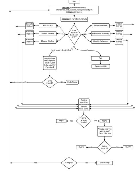 java - Is the following flowchart correct for the given code? - Stack Overflow