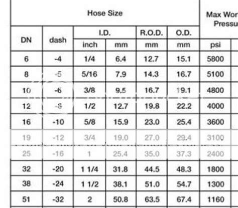 Hydraulic Hose Sizes Chart