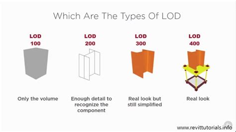 Revit MEP family tutorial #4 Level of Detail LOD, Why is it Important ...