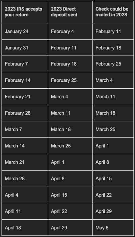 When to Expect Your Tax Refund in 2023 | PriorTax Blog