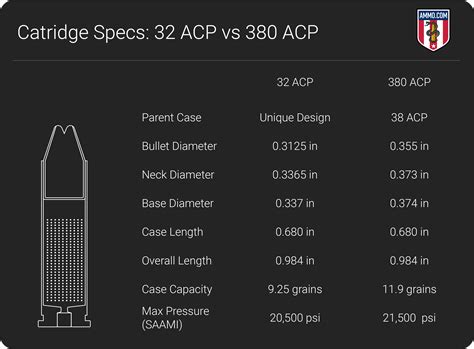 32 ACP vs 380 ACP: Pistol Cartridge Comparison by Ammo.com