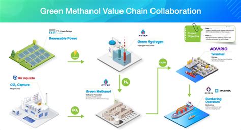 Green Methanol – Methanol institute