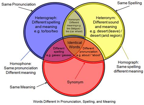 File:Homograph homophone venn diagram.png - Wikimedia Commons