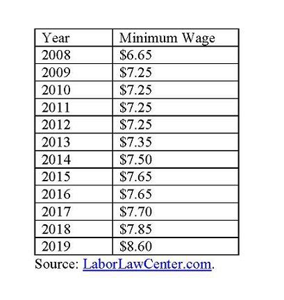 17 States Where the Minimum Wage Is Growing in 2018 | The Motley Fool