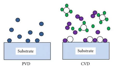 PVD vs. CVD: What’s the difference? - SAM Sputter Targets