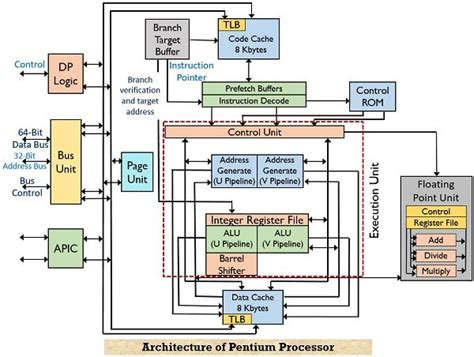 What is Pentium Microprocessor? Features and Architecture of Pentium Processor - Electronics Desk