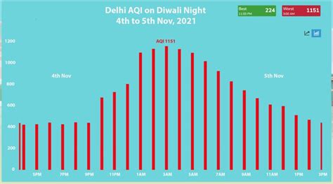 Harmful Effects of Diwali Pollution in Delhi in 2021 | AQI India