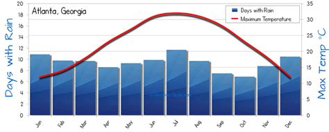 Atlanta Weather Averages
