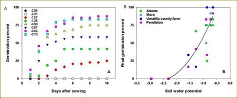 Germination of Russian thistle seeds collected from four populations in... | Download Scientific ...