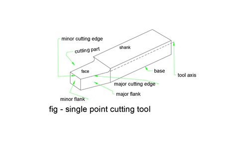 SINGLE POINT CUTTING TOOL NOMENCLATURE (DRAWING , GEOMETRY , ELEMENT , SIGNATURE)