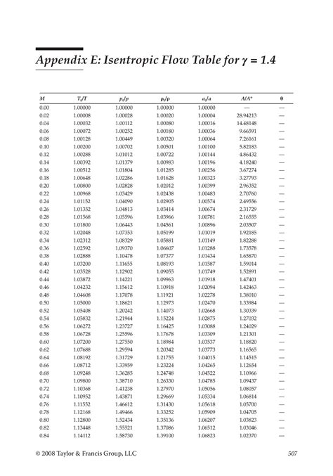 Isentropic Flow Table - M T 0 /T p 0 /p ρ 0 / ρ a 0 /a A/A* θ 0 1 1 1 1 ...