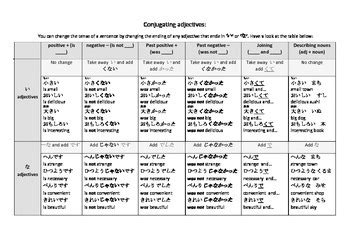 Japanese Adjective Conjugation Chart