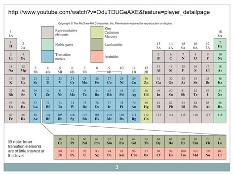 7 Pics Periodic Table Ib Chem And Description - Alqu Blog