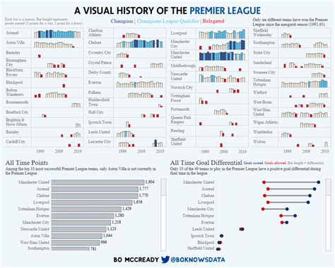 [OC] A Visual History of the Premier League : dataisbeautiful