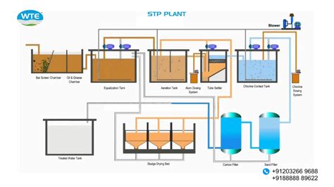 Sewage Treatment Plant P&Id - YouTube