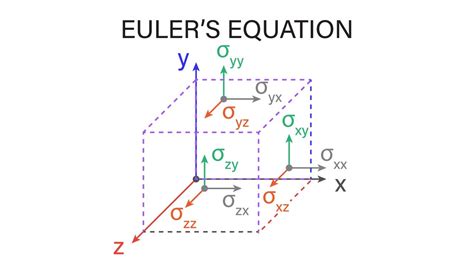 Introductory Fluid Mechanics L12 p7 - Euler's Equation - YouTube