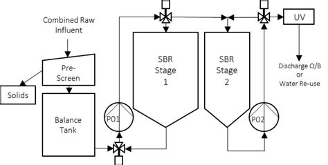 Marine Wastewater treatment | Marine Sewage treatment | FMD